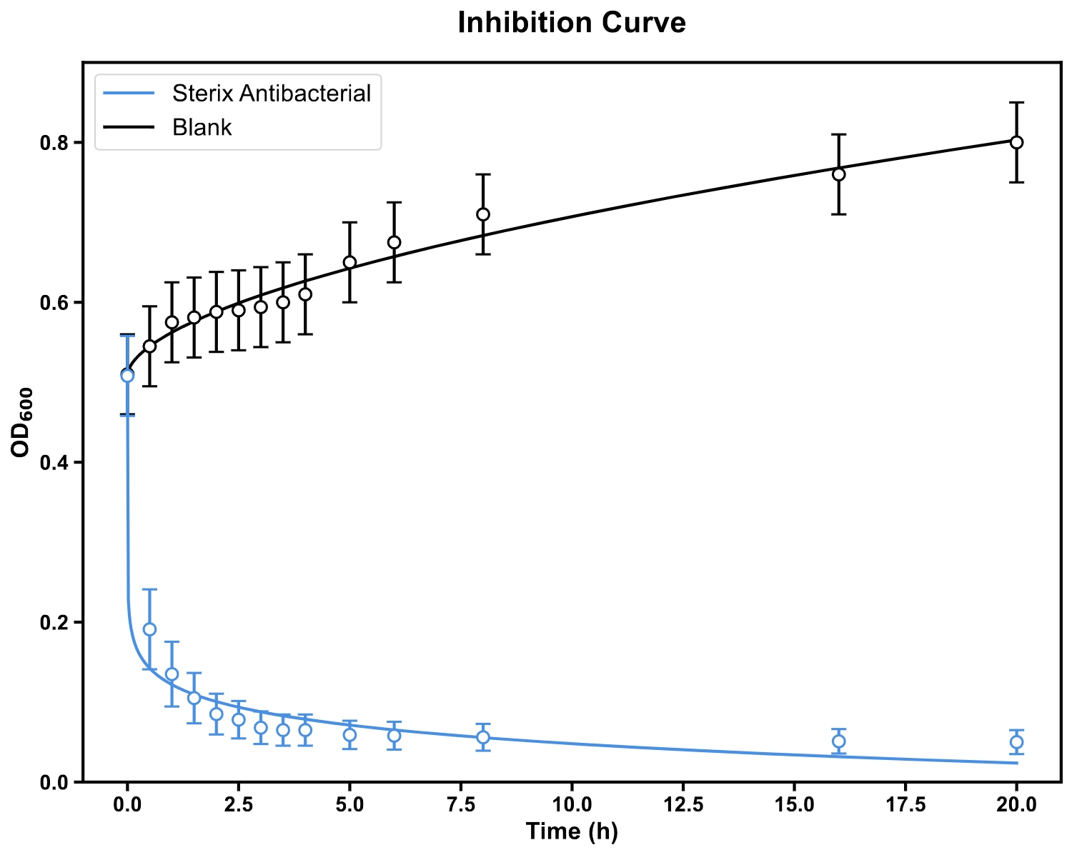 Sterix Antibacterial Growth Curve