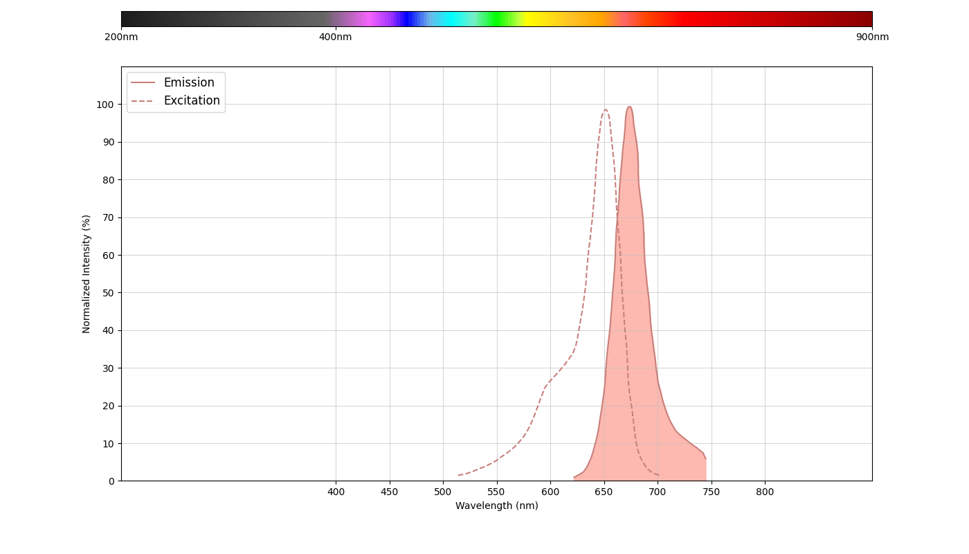 spectrum-product