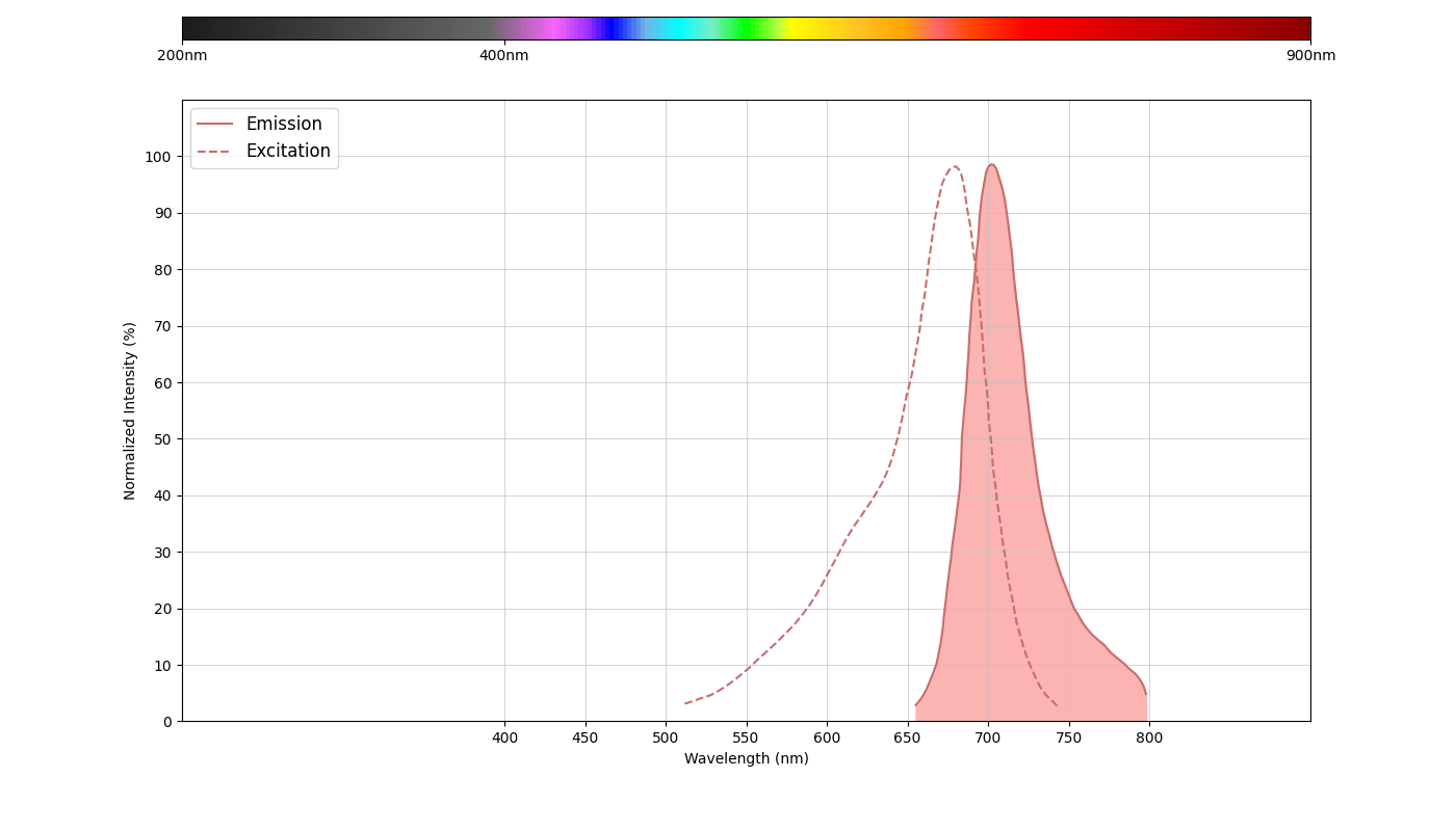 spectrum-product