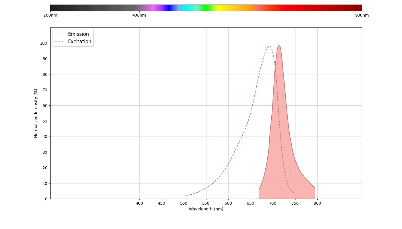 spectrum-product