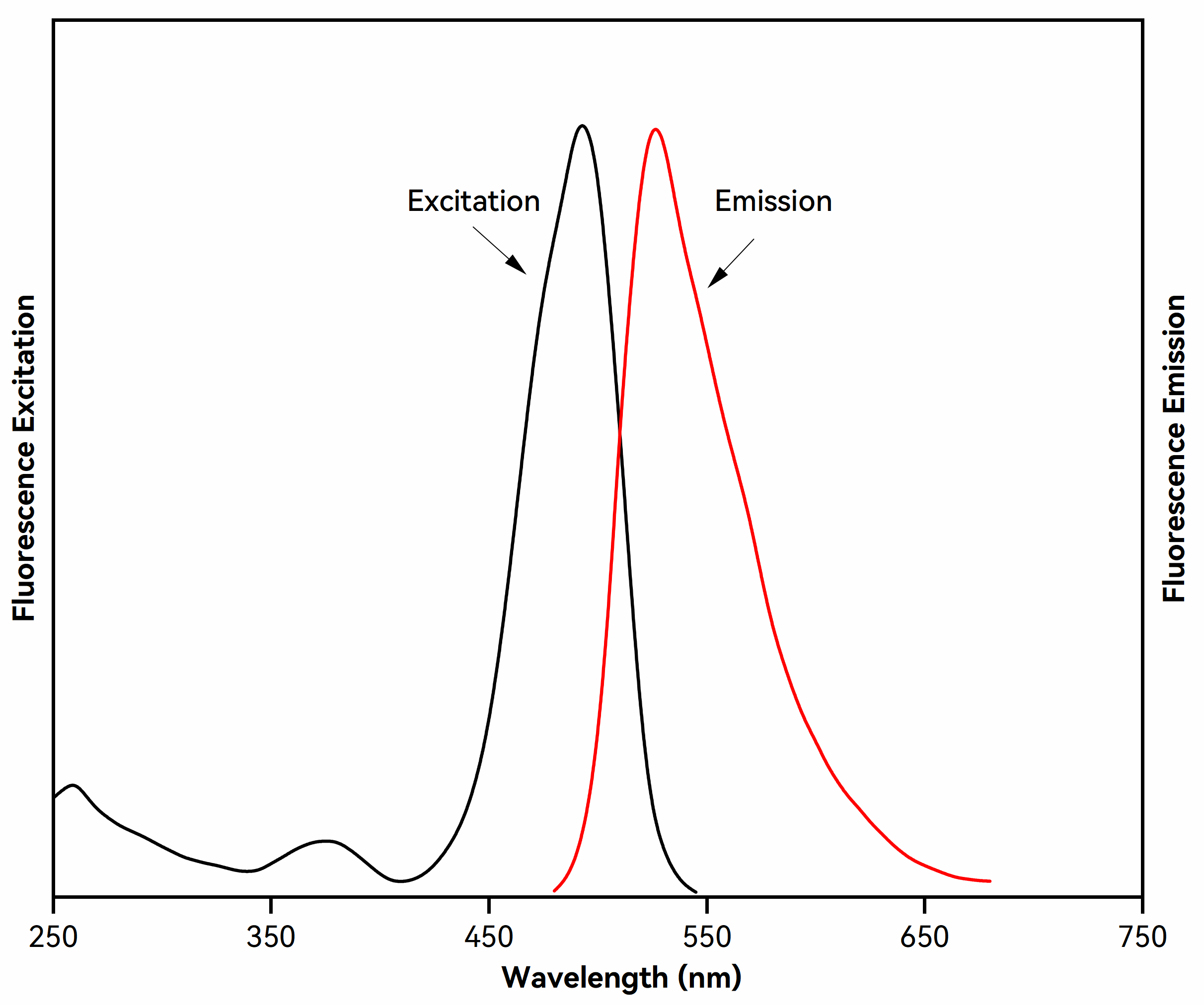Excitation and emission spectra of Thiazole Green I nucleic acid gel stain