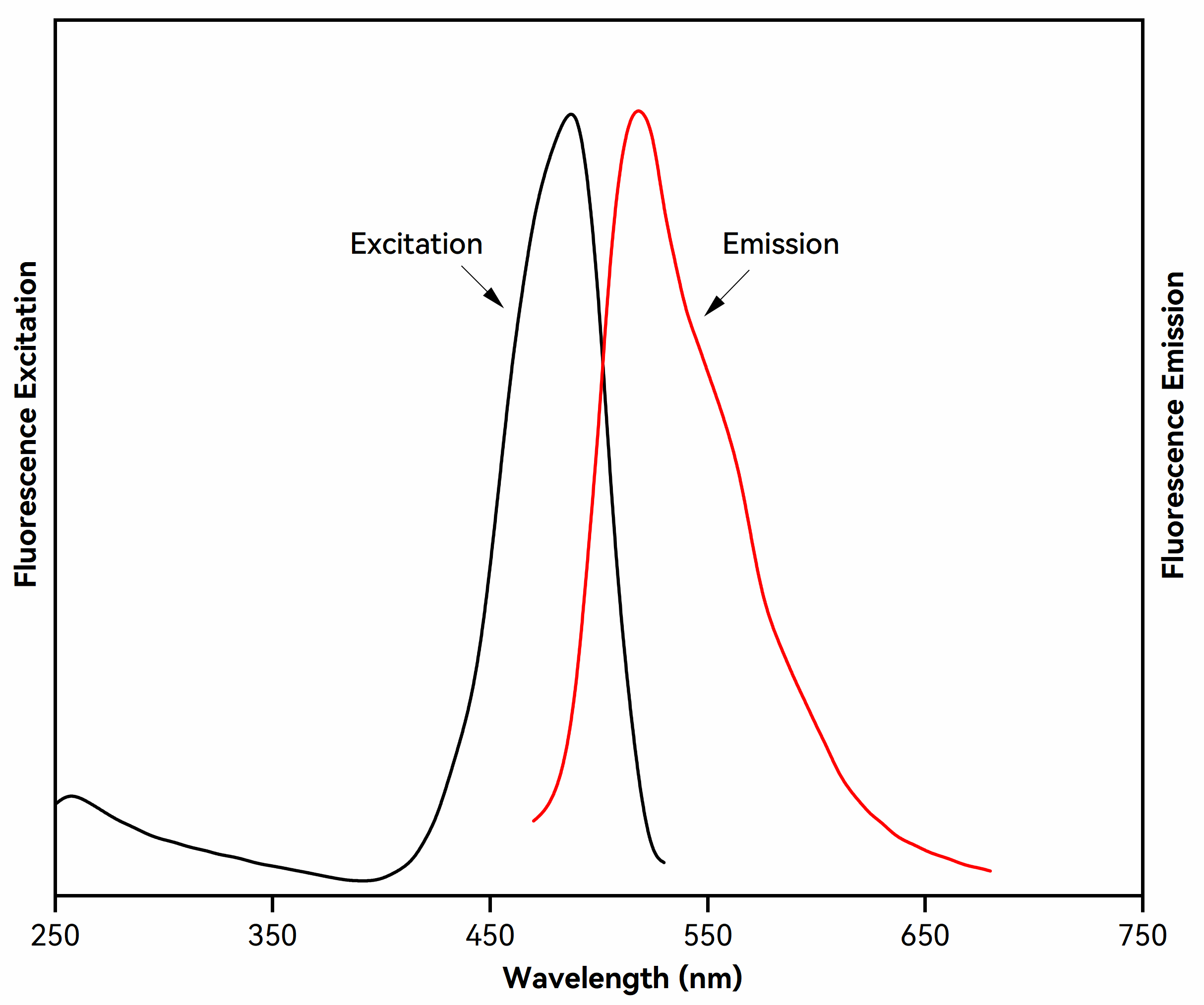 Excitation and emission spectra of Thiazole Green II nucleic acid gel stain